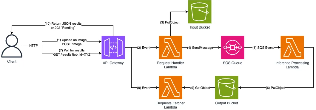Architecture Diagram