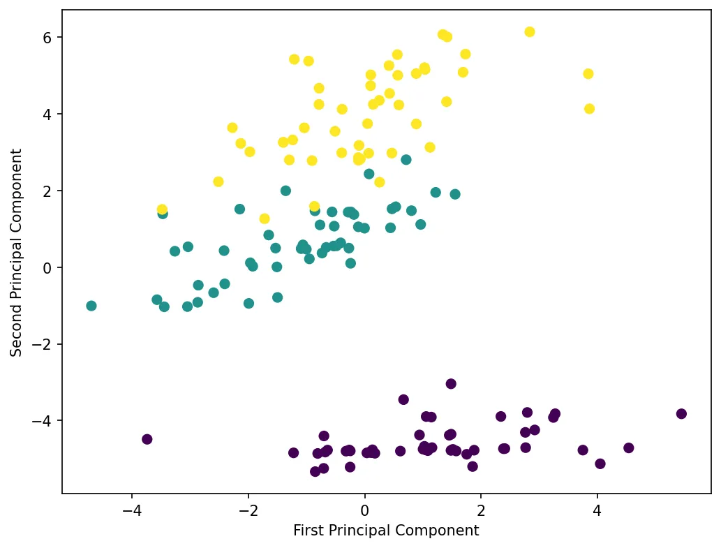 PCA Plot